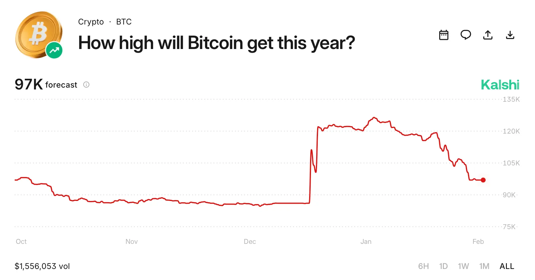 Prediction Markets Price Bitcoin Stability, Not Explosive Upside, for Early 2026