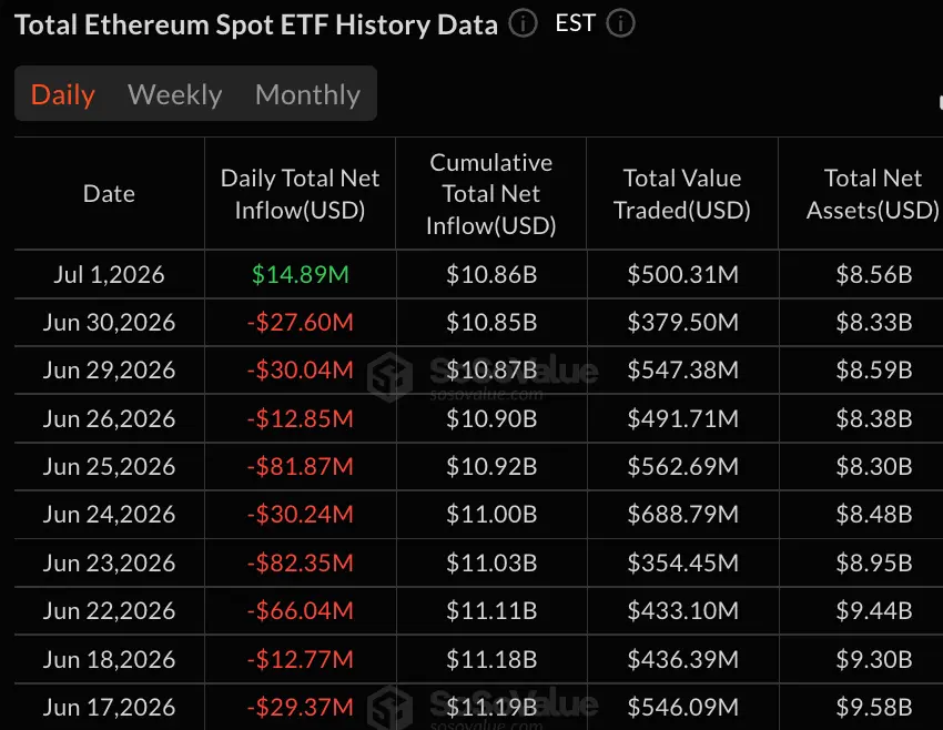 Crypto ETFs Split as Ether, HYPE and Solana Gain While Bitcoin Loses $295 Million