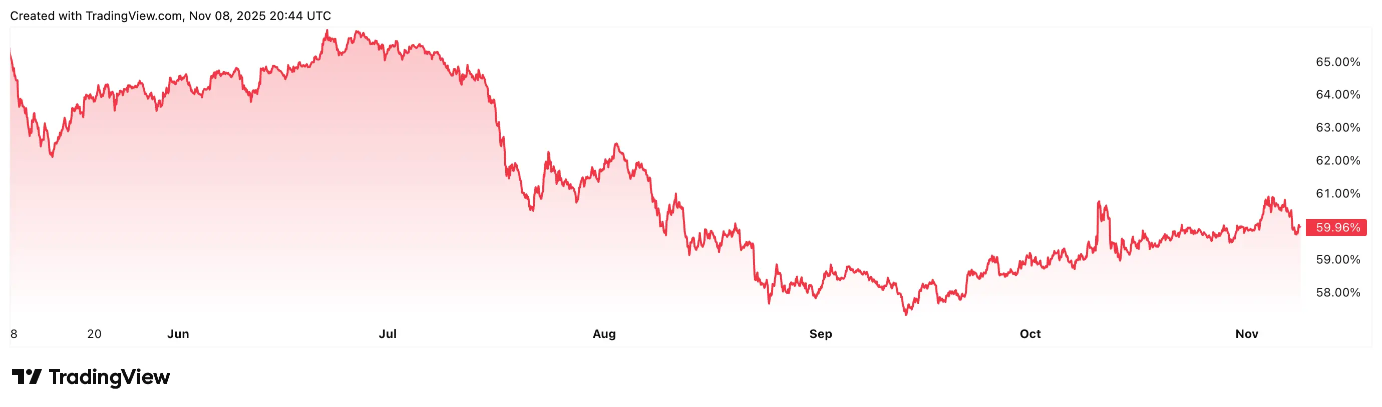 Criptomoedas, Preço do Bitcoin