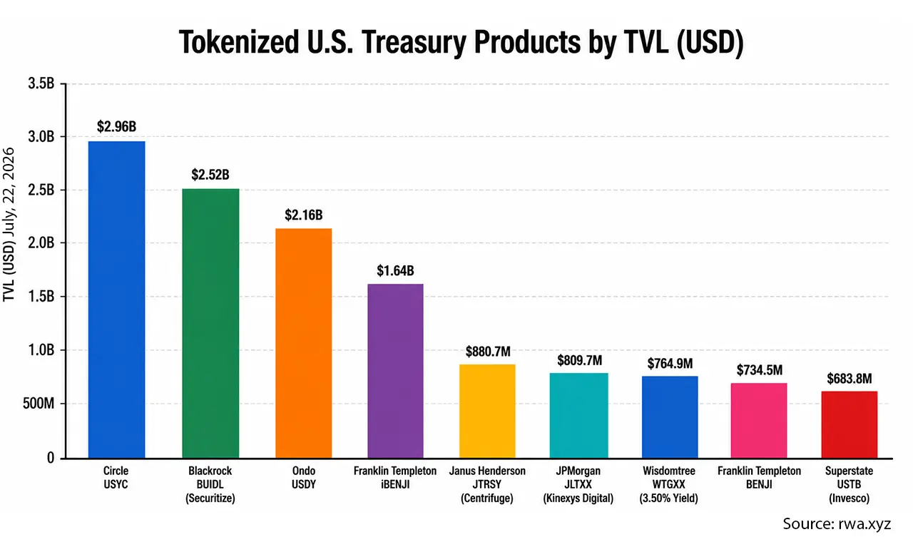 Tokenized U.S. Treasury products by total value locked (TVL) on July 22, 2026.