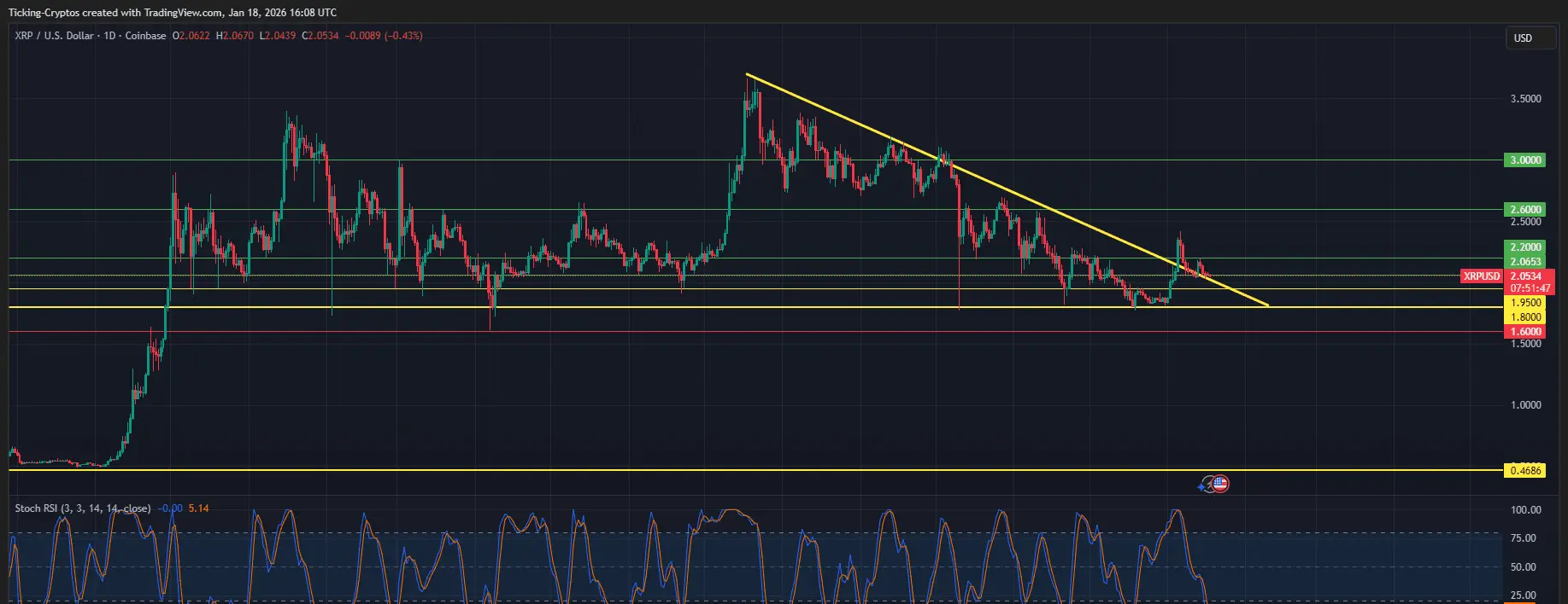 xrp chart analysis-XRPUSD_2026-01-18