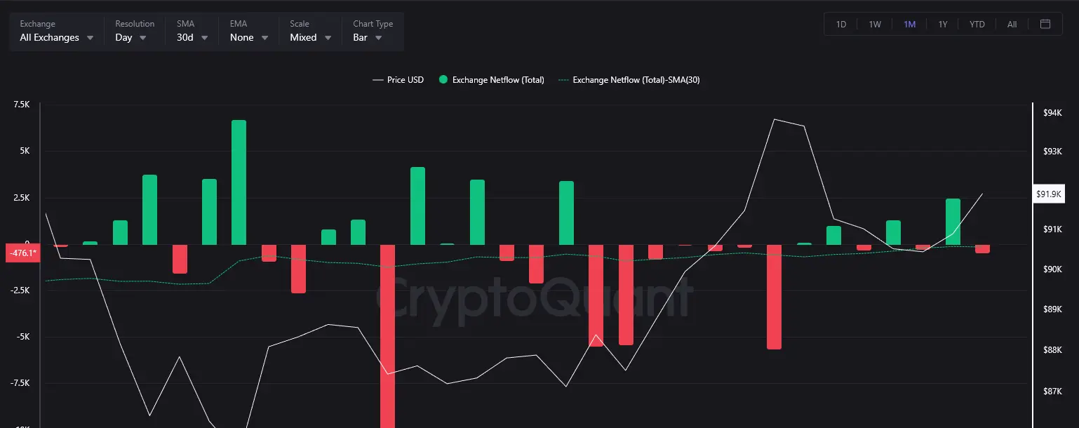 Bitcoin Total Exchange Netflow