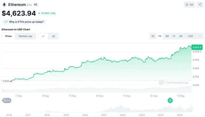 Gráfico do Ethereum no CoinMarketCap mostrando uma tendência de alta.