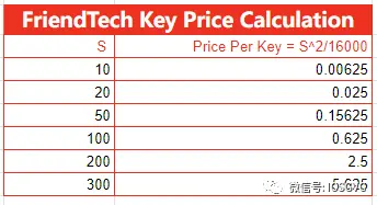 从设计到运营，回顾Friend.tech的爆款逻辑