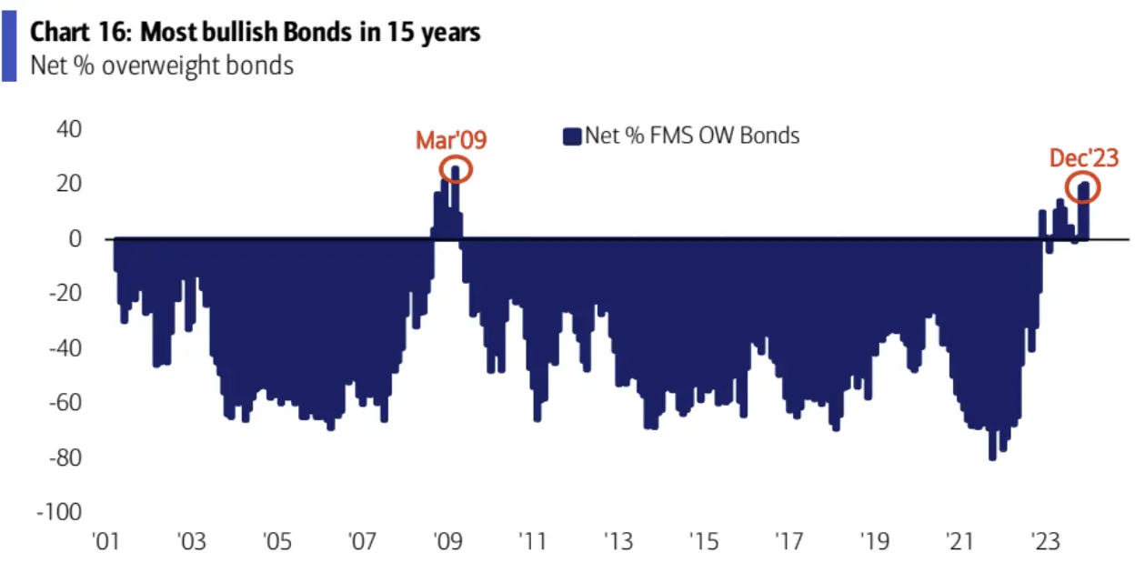 LD Capital宏观周报（12.25）:基金经理FOMO，散户情绪过热