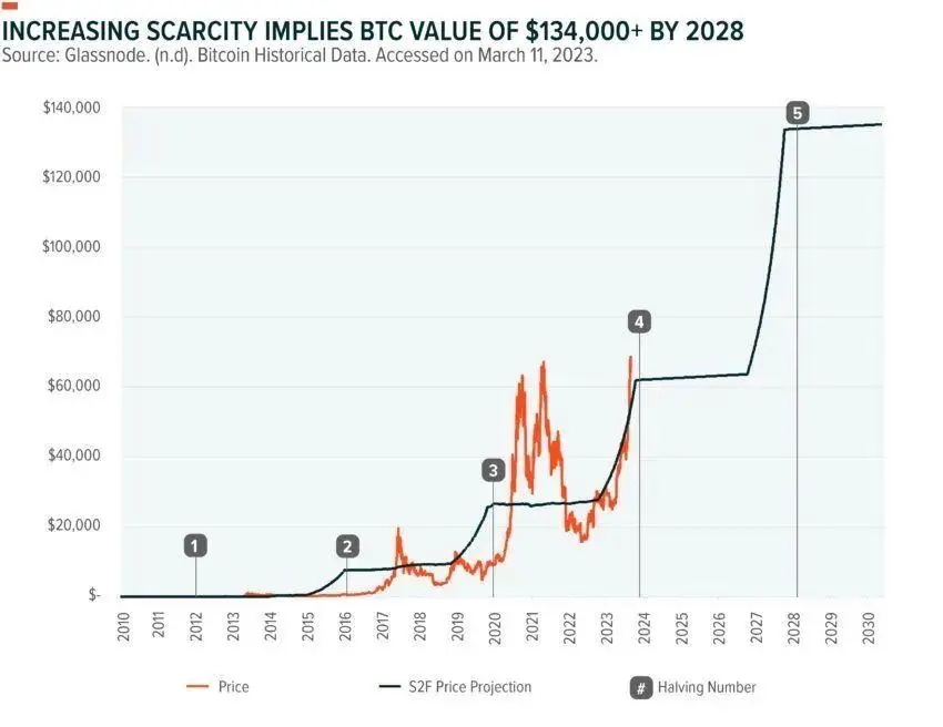 为何高盛客户对BTC的兴趣大增？