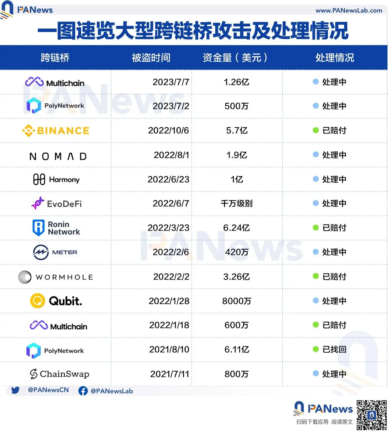 PA图说 | 一图速览大型跨链桥攻击及处理情况