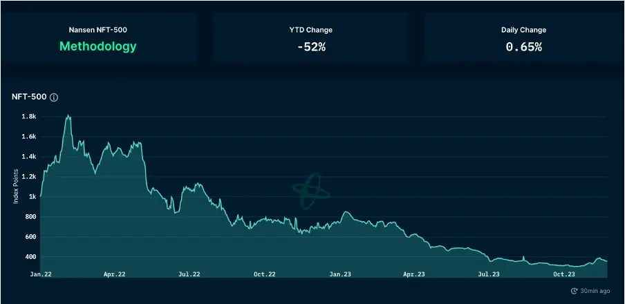 加密市场一周综述（11.18-11.24）：加密进一步拥抱合规，Blast打破L2战局