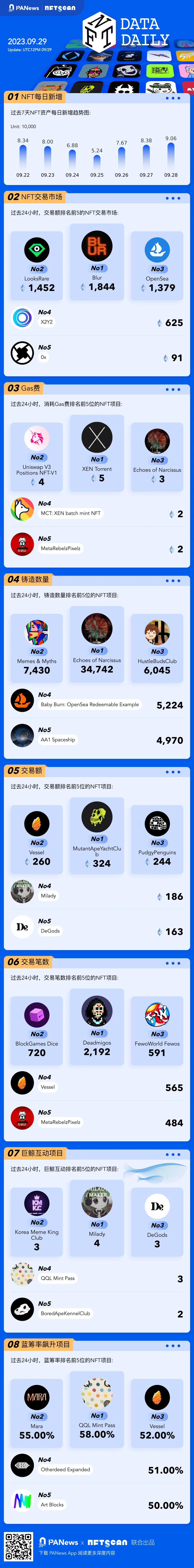 一图掌握以太坊上NFT关键数据（2023.09.29）