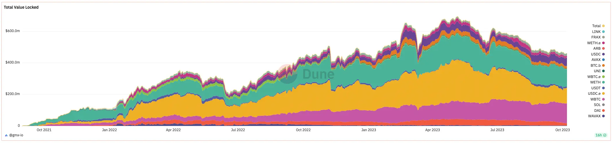 GMX的转型之路：从V1到V2的市场表现与前景分析