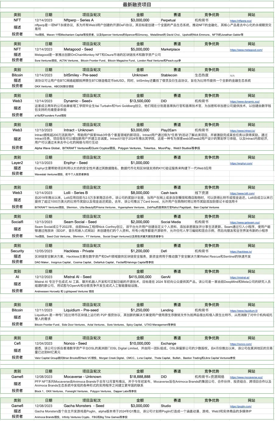 加密市场一周综述（12.09-12.15）：市场短暂回调，铭文百花齐放