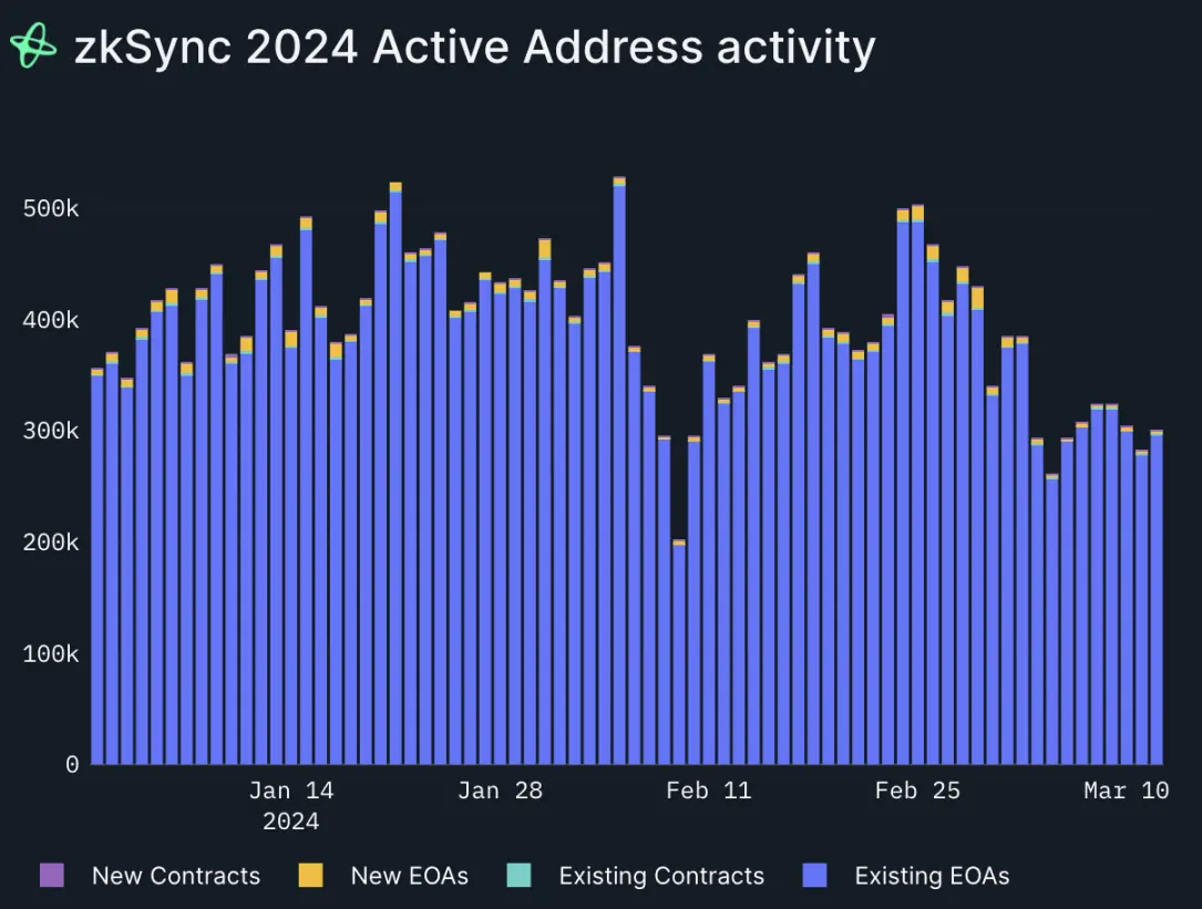 未发币却用户量飙升，哪些人在涌入zkSync Era生态？