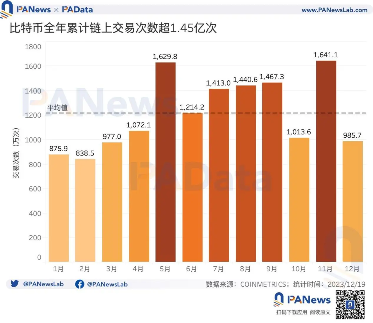 2023比特币年度报告：币价回升158%，矿业总收入超98亿美元