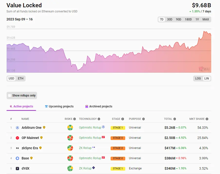 数据：以太坊Layer 2总锁仓量96.8亿美元，7日涨幅1.55%