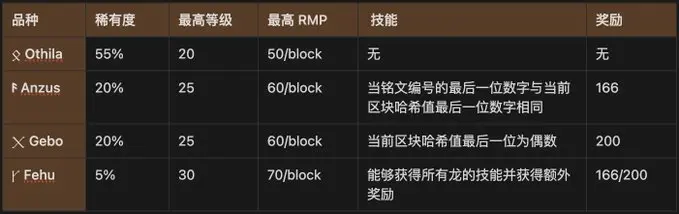 Khái niệm khai thác trước Rune: tìm hiểu Rune Kingdom Rune Dragon trong một bài viết