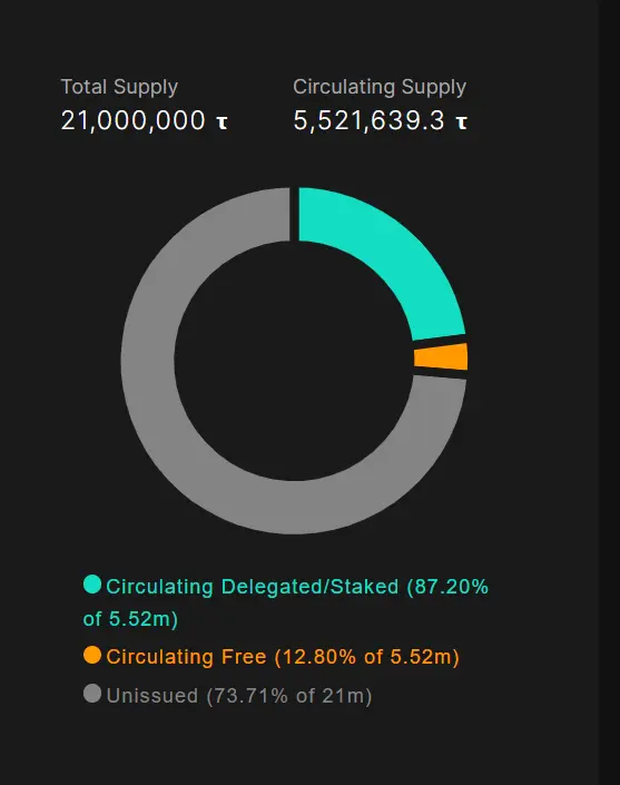 万字详解：Bittensor网络和代币TAO如何革新AI行业