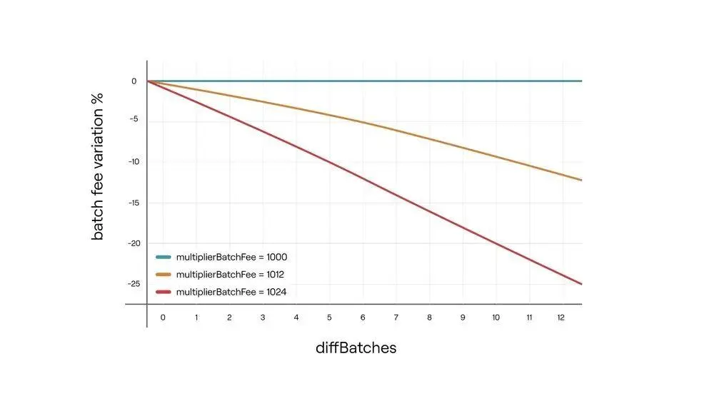 zkEVM系列第一篇：Polygon zkEVM的整体架构和交易执行流程