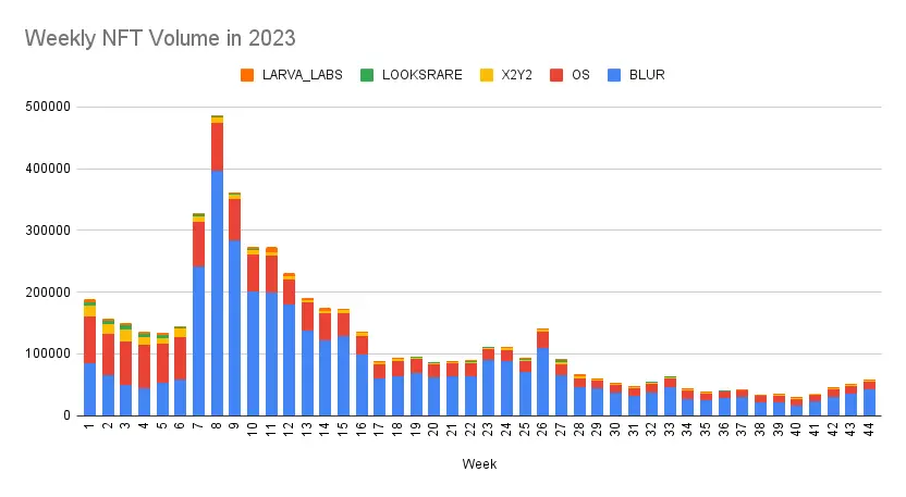 NFT寒冬将逝，市场格局发生了何种变化？