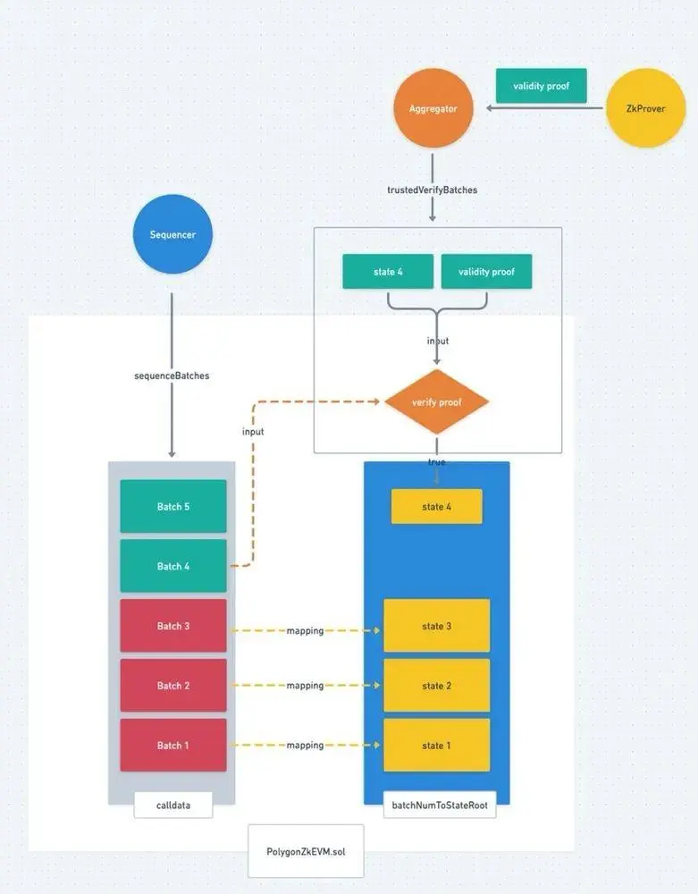 zkEVM系列第一篇：Polygon zkEVM的整体架构和交易执行流程