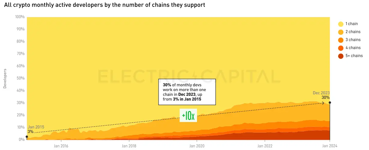 Electric Capital 2023年开发者报告：30%选择多链开发，Scroll、ICP增长较快