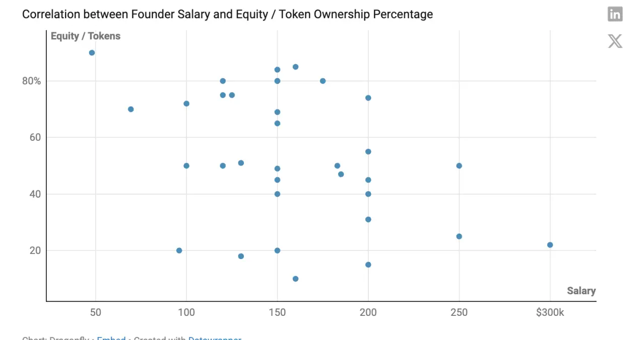 Dragonfly 2023年加密行业薪酬报告：股权、Token 和稳定币多种薪酬支付方式并行