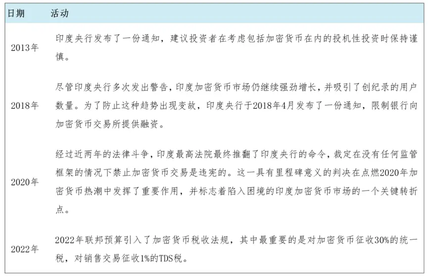 2023印度加密货币税收全攻略：政策、优化与合规要点详解