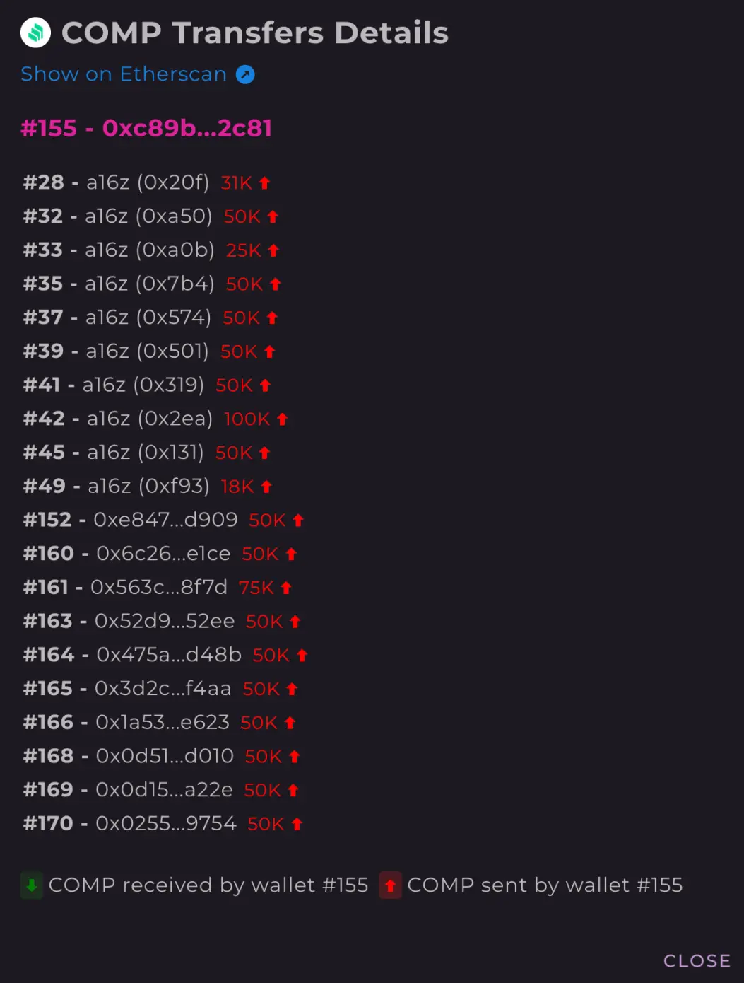 数解关系图：a16z对Compound的影响力有多大？