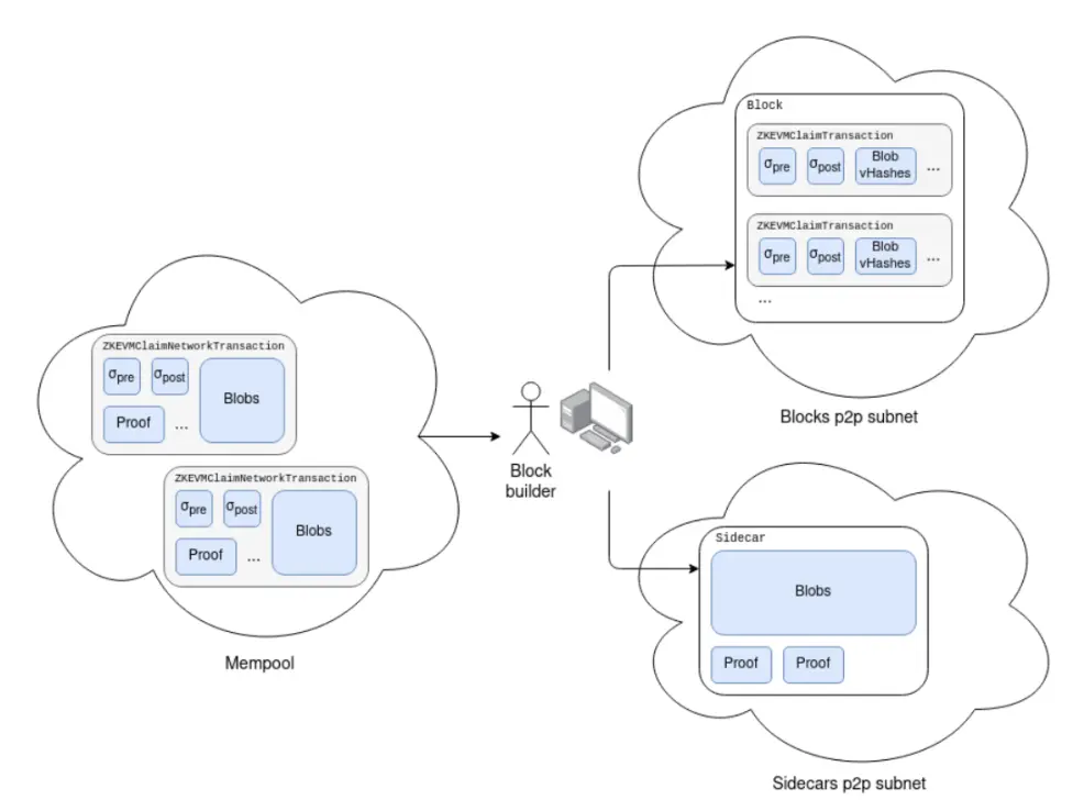 Vitalik：探讨多种“内置 ZK-EVM”版本类型及设计挑战