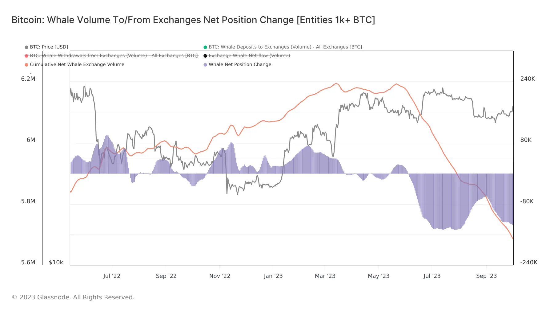 Briefing du marché de la cryptographie de septembre : Pas de chance, BTC pourrait à nouveau défier le sommet de l'année de 32 000 $ au quatrième trimestre