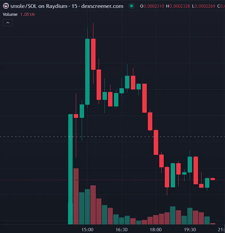 SMOLE上线惊喜变惊魂，MEME预售概念全线熄火，是时候回归价值了