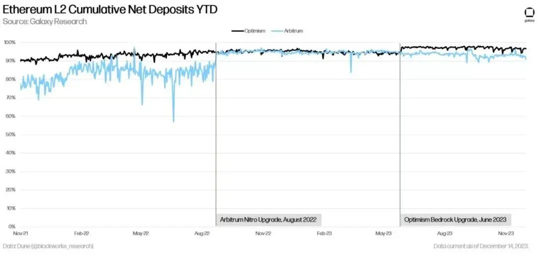 Galaxy：以太坊面临“四面楚歌”，为何仍然值得重仓？