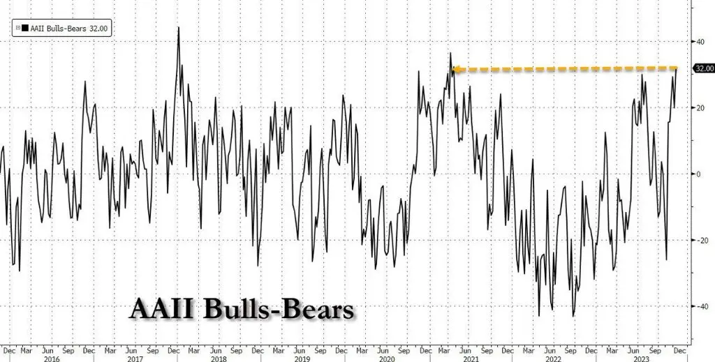 LD Capital宏观周报（12.25）:基金经理FOMO，散户情绪过热