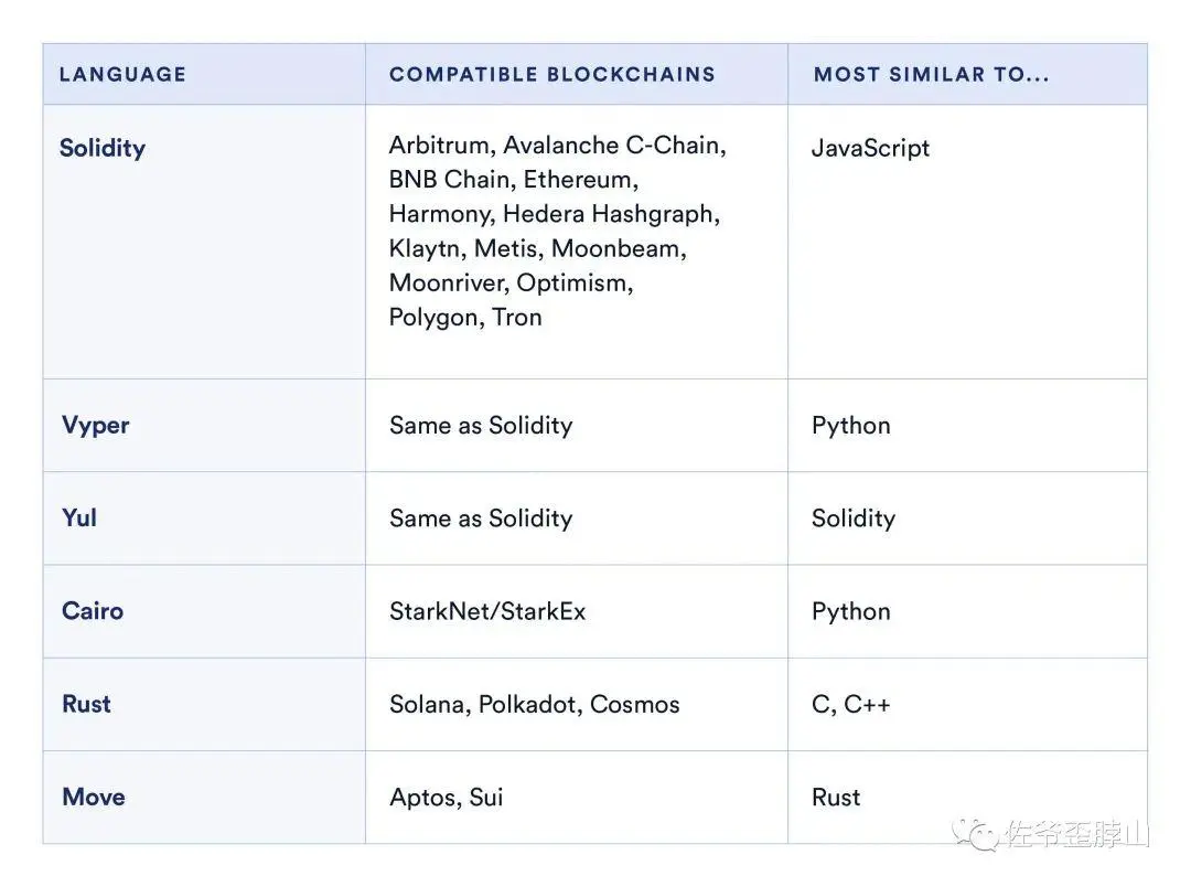 Rust系Layer 1会战EVM ，Solana和SUI合流，波卡何日跟上？