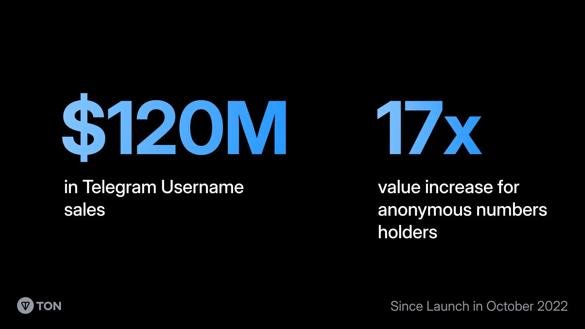 一览TON区块链生态应用，551个DApps覆盖16个赛道