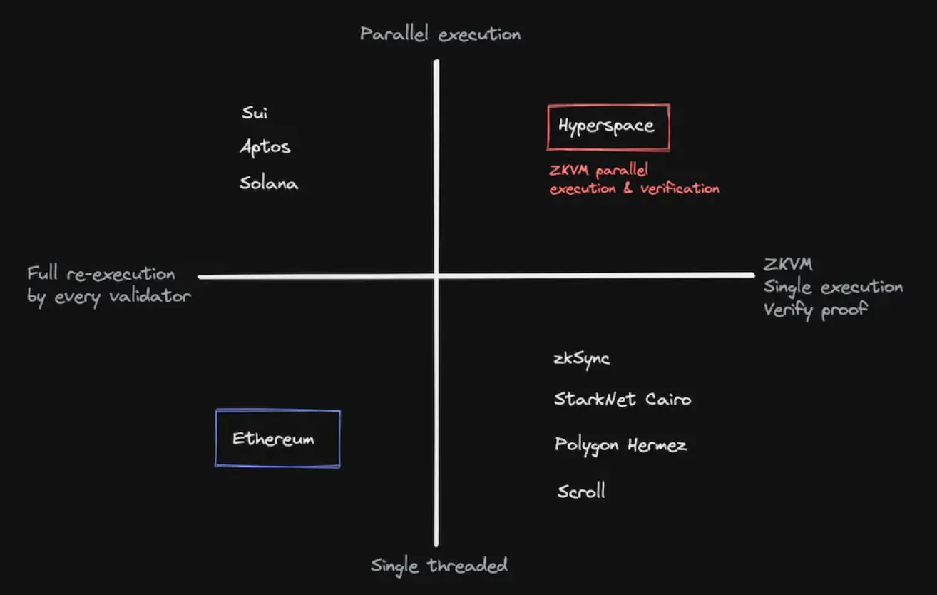 详解Hyperspace：a16z创始人关注的新L1，重新定义超级计算的未来
