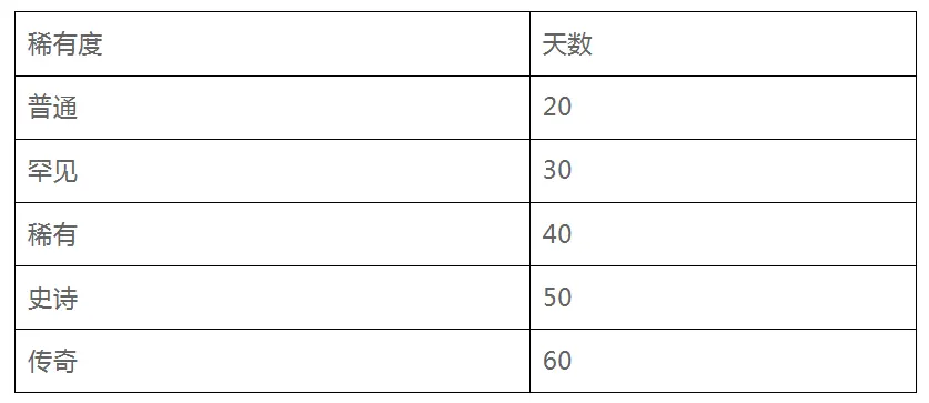 全面解读StepN开发团队的新链游Gas Hero游戏机制