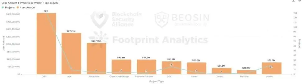 2023年Web3安全态势及反洗钱分析报告