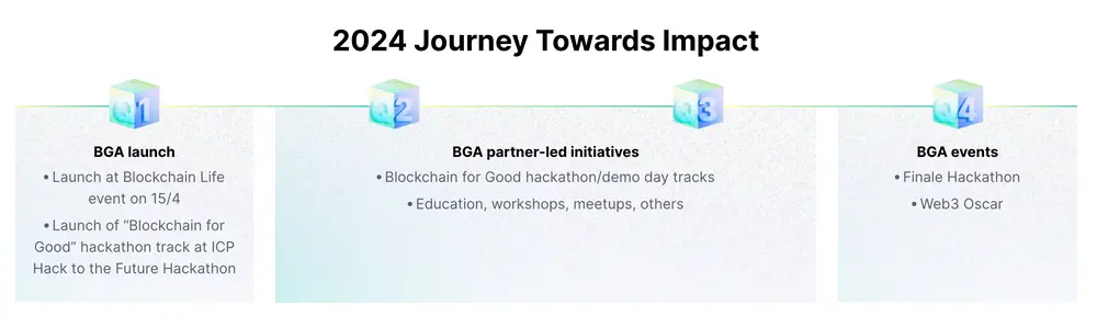BGA联盟登陆迪拜Token2049，将与 Bybit Web3等主要合作伙伴共同启动