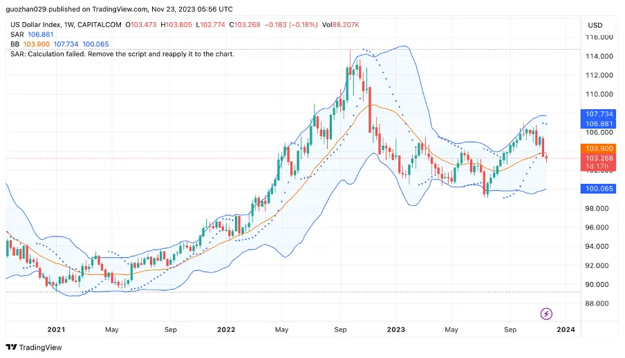 加密市场一周综述（11.18-11.24）：加密进一步拥抱合规，Blast打破L2战局