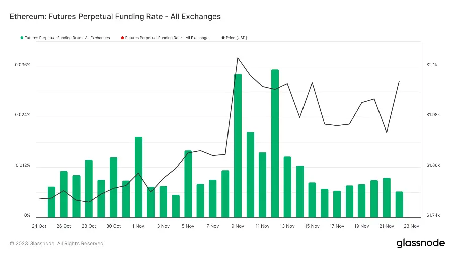 加密市场一周综述（11.18-11.24）：加密进一步拥抱合规，Blast打破L2战局