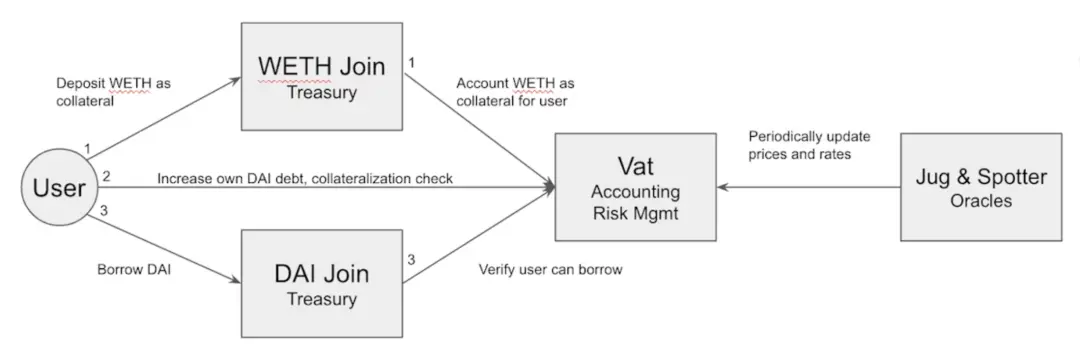 深度解读以太坊上借贷应用架构演变