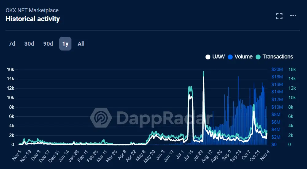NFT寒冬将逝，市场格局发生了何种变化？