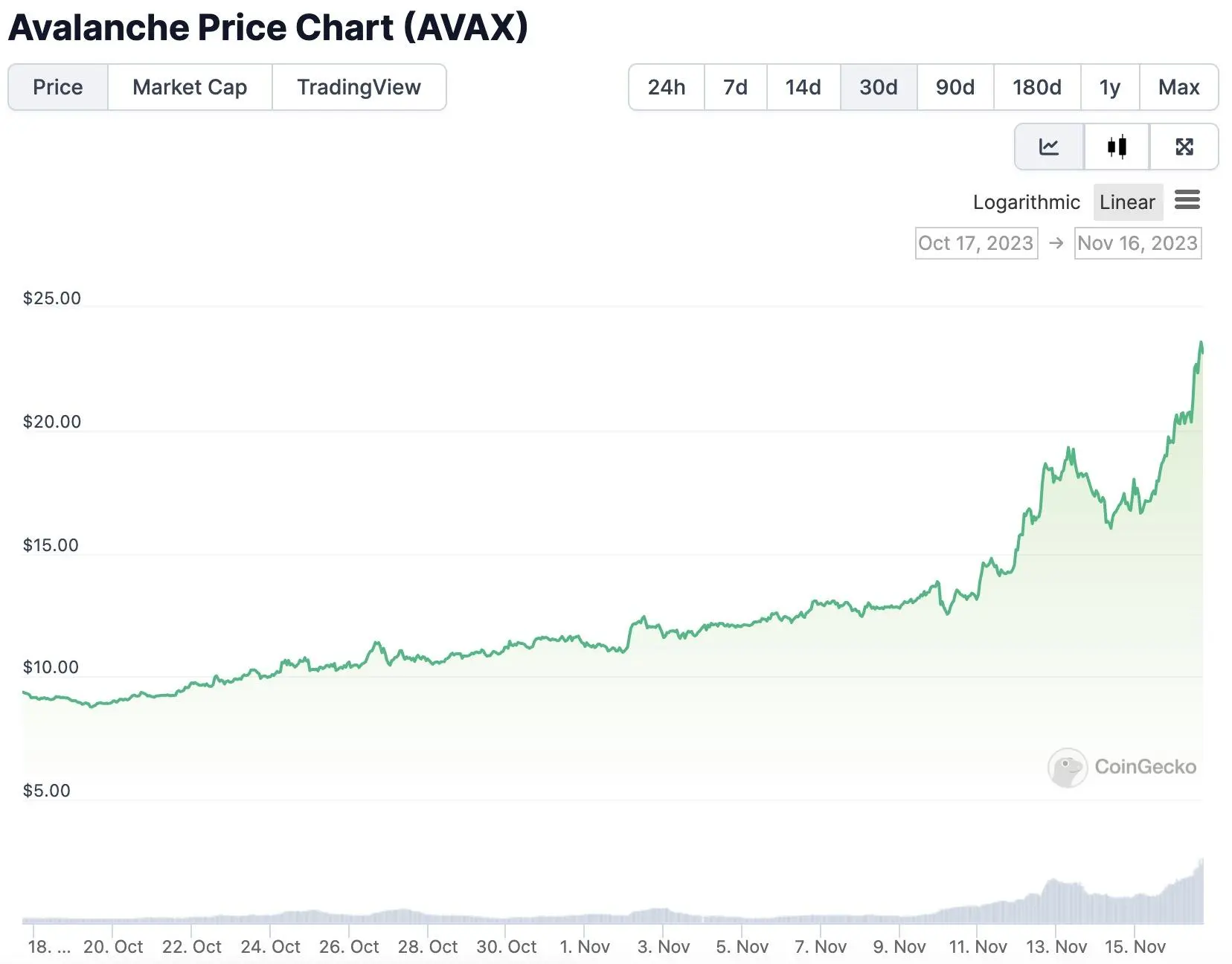 月内涨幅超150%，老牌公链Avalanche迎来“第二春”？