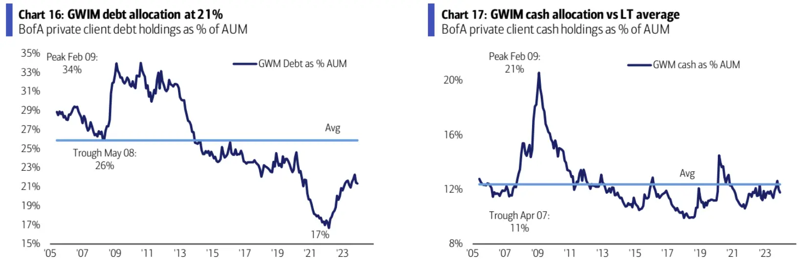 LD Capital宏观周报（12.25）:基金经理FOMO，散户情绪过热