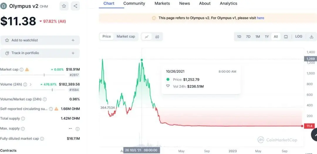 跌幅超百倍，曾经的DeFi明星协议Olympus DAO发生了什么？