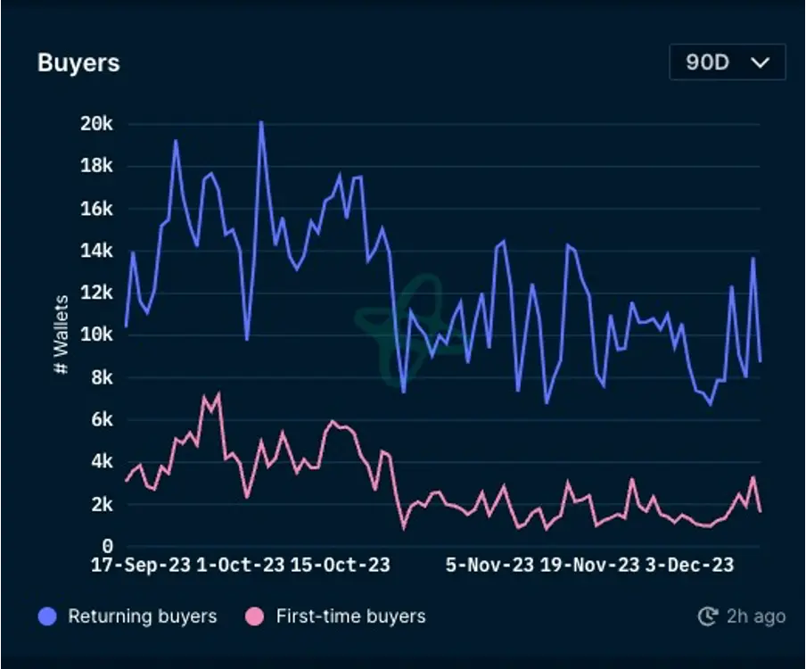 加密市场一周综述（12.09-12.15）：市场短暂回调，铭文百花齐放