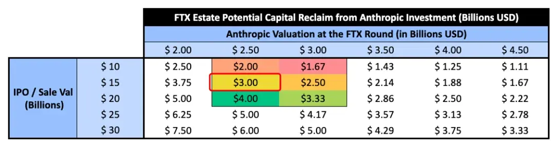 亚马逊参投，身价暴涨的AI公司Anthropic成为FTX还债的最大希望？