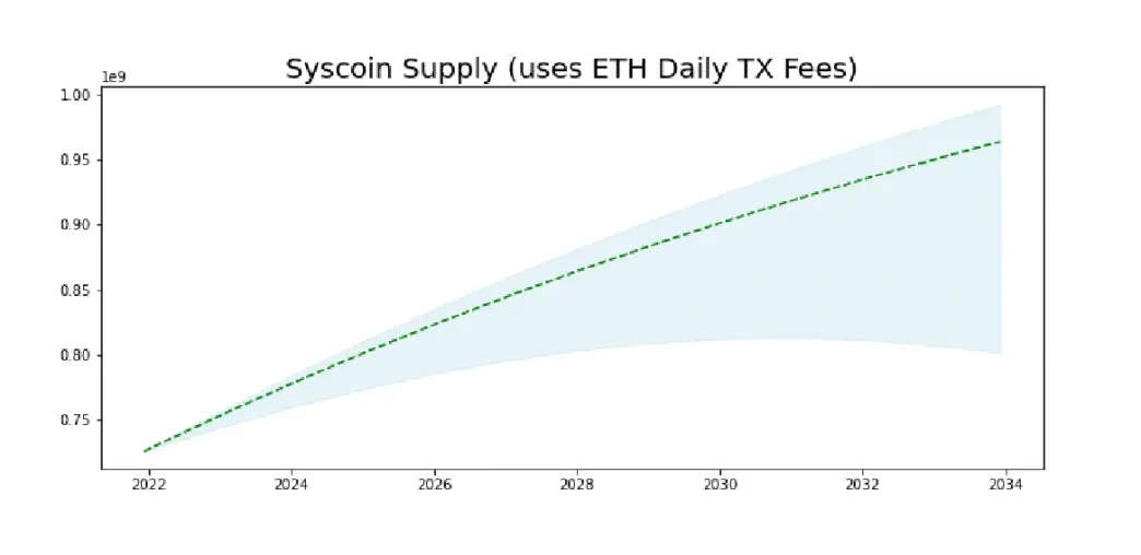 项目调研丨Syscoin：从POW矿币到EVM兼容公链