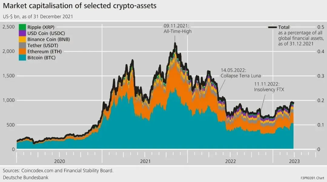 上篇丨德国央行副行长：加密资产对金融稳定构成威胁吗?