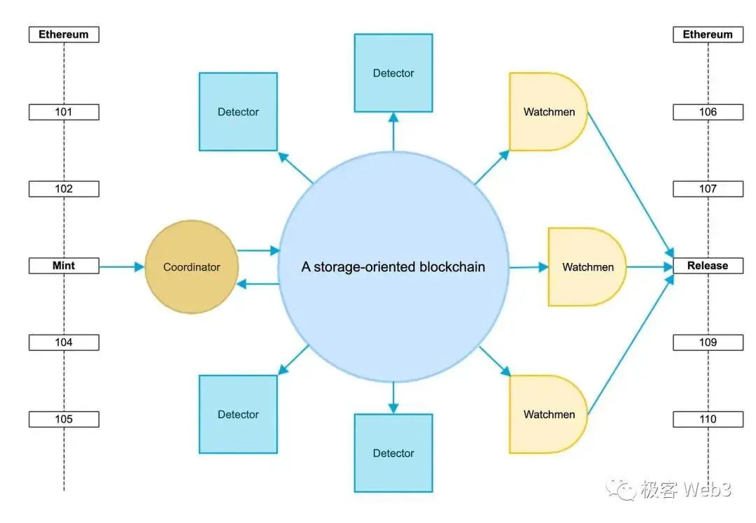 解读SCP：跳出Rollup定式的去信任化基础设施范式